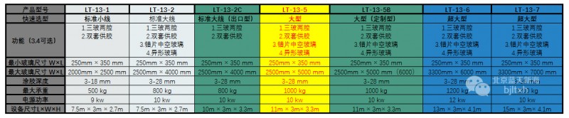 藍天新海LT-13-5全自動中空玻璃涂膠機技術參數